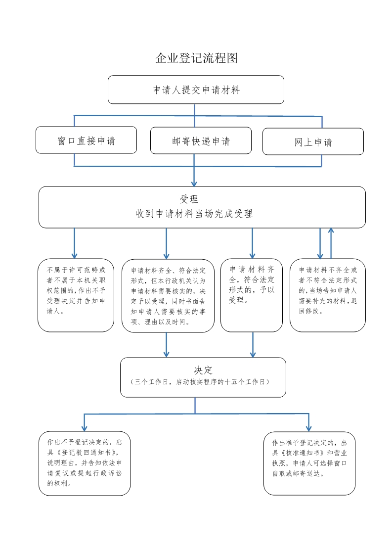 苏州公司注销登记办理流程
